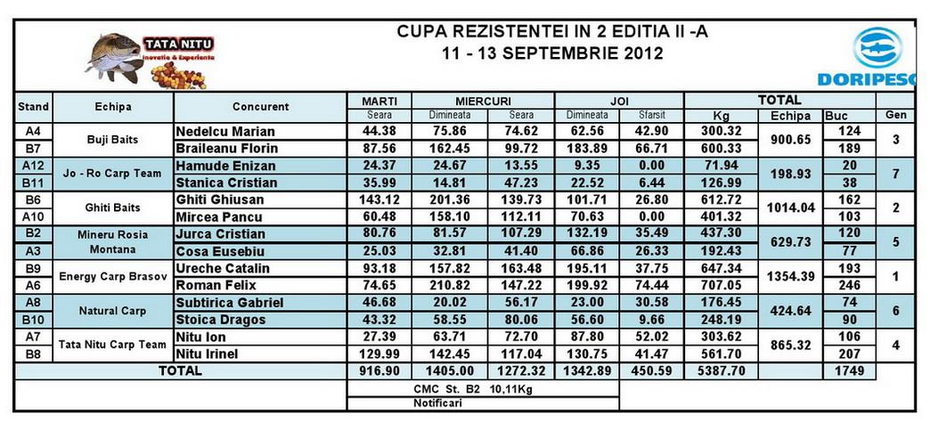 Doripesco 11 - 13 sep. - cupa rez13.jpg